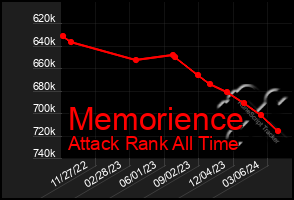 Total Graph of Memorience