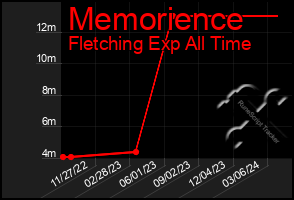 Total Graph of Memorience