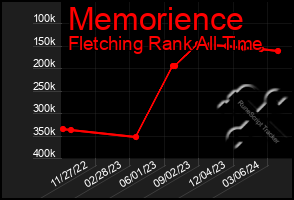 Total Graph of Memorience