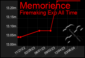 Total Graph of Memorience
