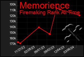 Total Graph of Memorience