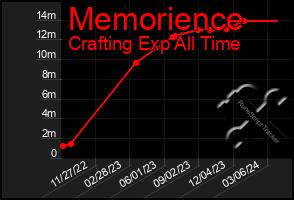 Total Graph of Memorience