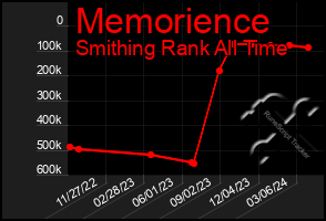 Total Graph of Memorience