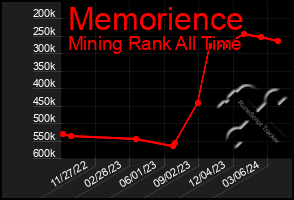 Total Graph of Memorience