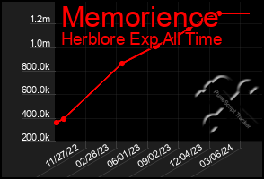 Total Graph of Memorience