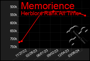 Total Graph of Memorience