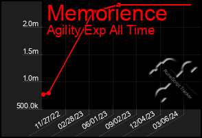 Total Graph of Memorience