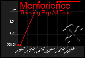 Total Graph of Memorience