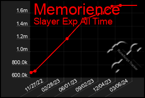 Total Graph of Memorience
