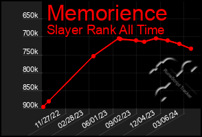 Total Graph of Memorience