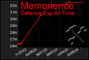 Total Graph of Memorience