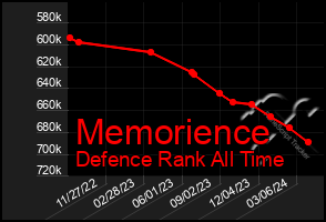 Total Graph of Memorience