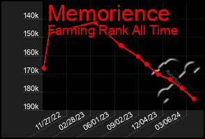Total Graph of Memorience