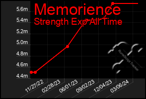 Total Graph of Memorience