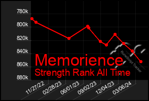 Total Graph of Memorience