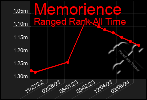 Total Graph of Memorience