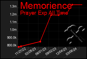 Total Graph of Memorience