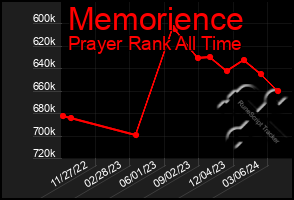 Total Graph of Memorience