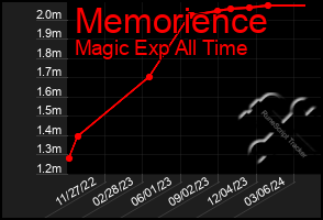Total Graph of Memorience