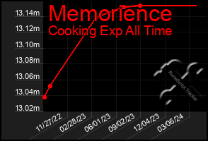 Total Graph of Memorience