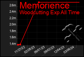 Total Graph of Memorience