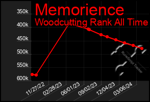 Total Graph of Memorience