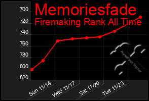 Total Graph of Memoriesfade