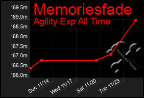 Total Graph of Memoriesfade