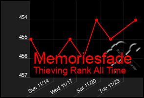 Total Graph of Memoriesfade