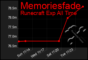 Total Graph of Memoriesfade
