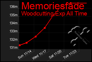 Total Graph of Memoriesfade