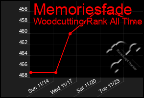 Total Graph of Memoriesfade