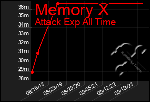Total Graph of Memory X