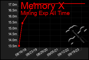 Total Graph of Memory X