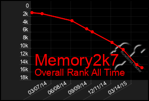 Total Graph of Memory2k7