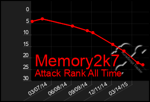 Total Graph of Memory2k7