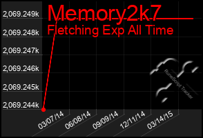 Total Graph of Memory2k7