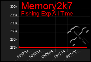 Total Graph of Memory2k7