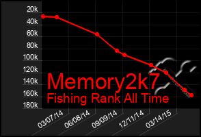 Total Graph of Memory2k7