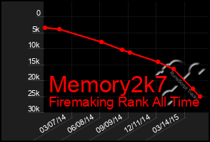 Total Graph of Memory2k7