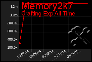 Total Graph of Memory2k7