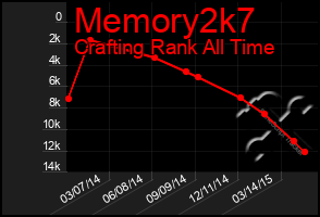 Total Graph of Memory2k7