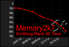 Total Graph of Memory2k7