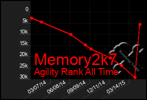 Total Graph of Memory2k7