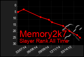 Total Graph of Memory2k7