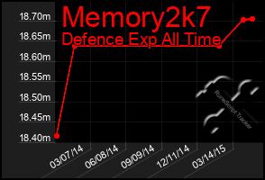 Total Graph of Memory2k7