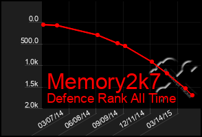 Total Graph of Memory2k7