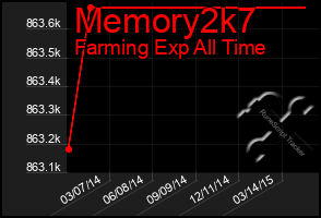 Total Graph of Memory2k7