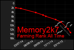 Total Graph of Memory2k7