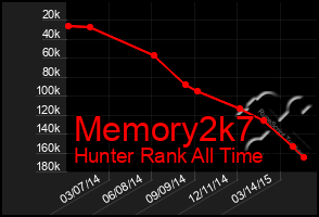 Total Graph of Memory2k7